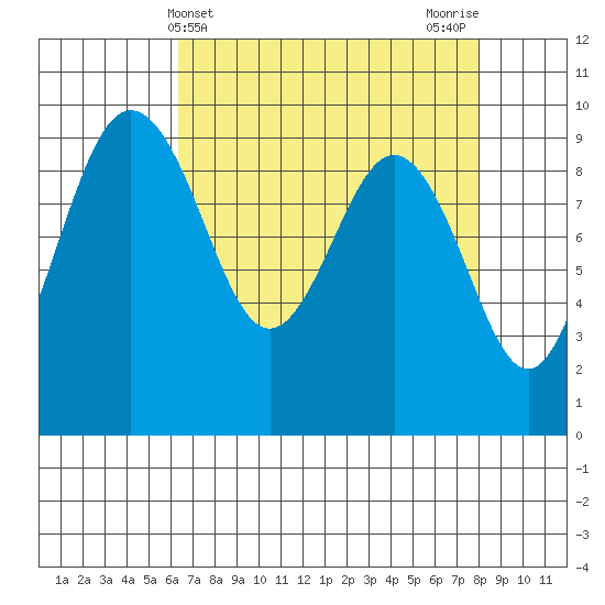 Foulweather Bluff tide chart for Thursday, April 14, 2022