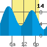 Foulweather Bluff tide chart for Thursday, April 14, 2022