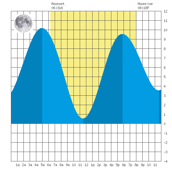 Foulweather Bluff tide chart for Saturday, April 16, 2022