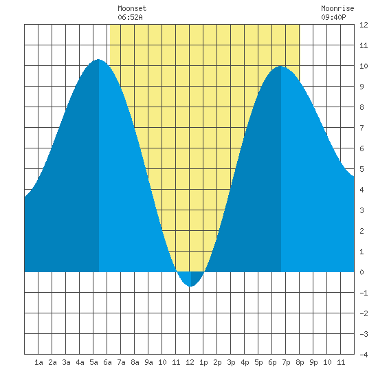 Foulweather Bluff tide chart for Sunday, April 17, 2022