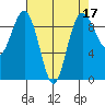 Foulweather Bluff tide chart for Sunday, April 17, 2022