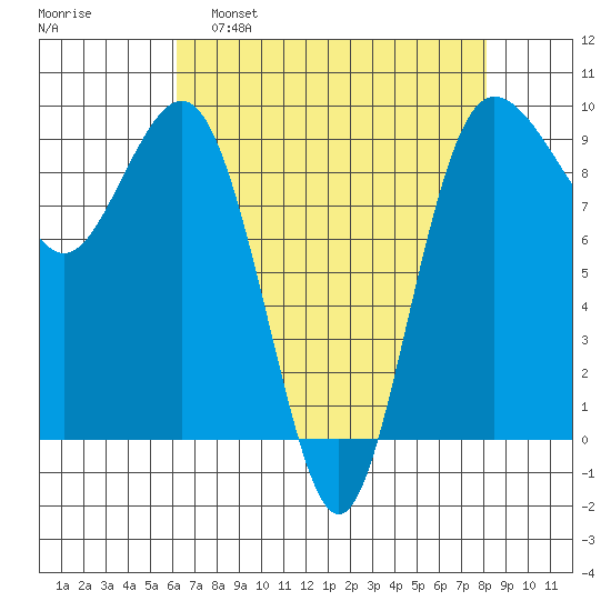 Foulweather Bluff tide chart for Tuesday, April 19, 2022