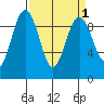 Foulweather Bluff tide chart for Friday, April 1, 2022