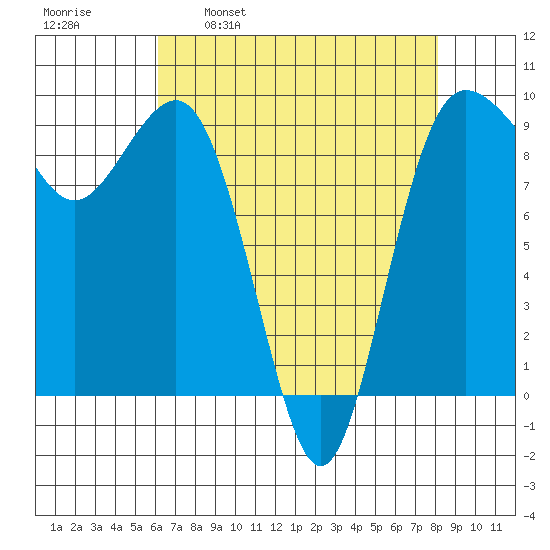 Foulweather Bluff tide chart for Wednesday, April 20, 2022
