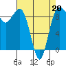 Foulweather Bluff tide chart for Wednesday, April 20, 2022