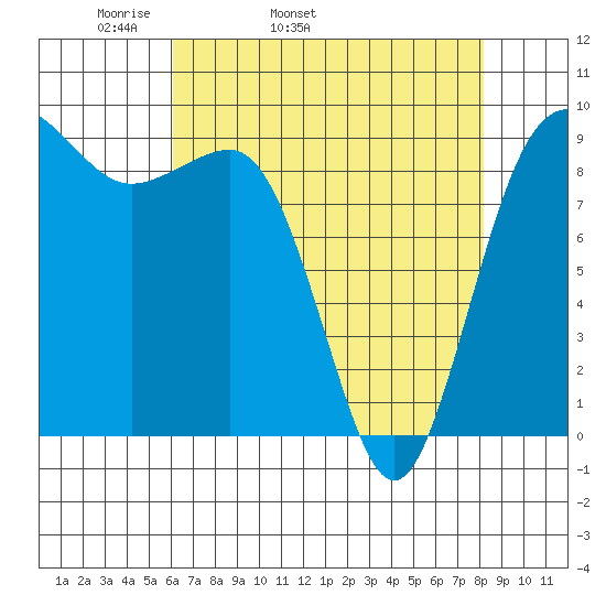 Foulweather Bluff tide chart for Friday, April 22, 2022