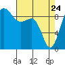 Foulweather Bluff tide chart for Sunday, April 24, 2022
