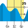 Foulweather Bluff tide chart for Monday, April 25, 2022