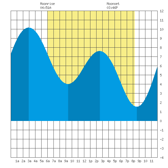 Foulweather Bluff tide chart for Tuesday, April 26, 2022