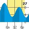 Foulweather Bluff tide chart for Wednesday, April 27, 2022