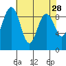 Foulweather Bluff tide chart for Thursday, April 28, 2022