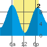 Foulweather Bluff tide chart for Saturday, April 2, 2022