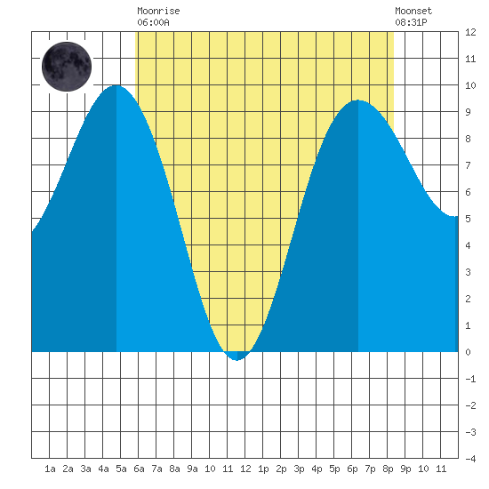 Foulweather Bluff tide chart for Saturday, April 30, 2022