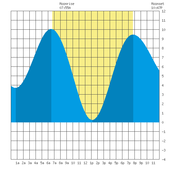 Foulweather Bluff tide chart for Sunday, April 3, 2022
