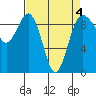 Foulweather Bluff tide chart for Monday, April 4, 2022