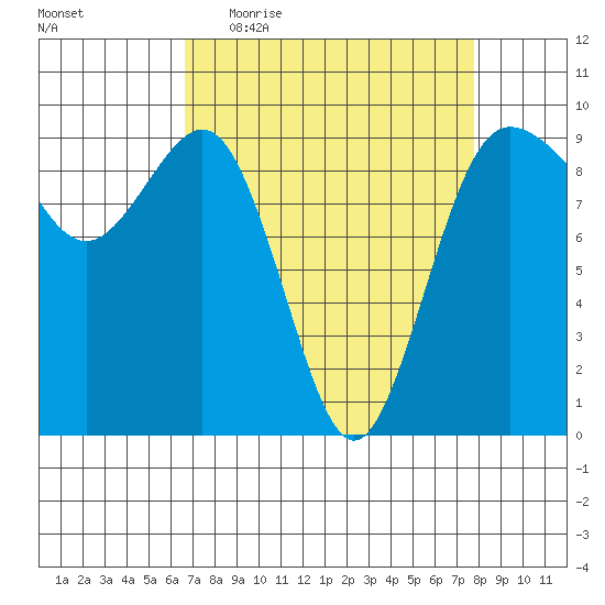 Foulweather Bluff tide chart for Tuesday, April 5, 2022