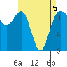 Foulweather Bluff tide chart for Tuesday, April 5, 2022