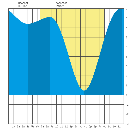 Foulweather Bluff tide chart for Thursday, April 7, 2022