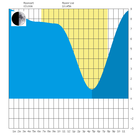 Foulweather Bluff tide chart for Friday, April 8, 2022