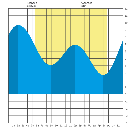 Foulweather Bluff tide chart for Wednesday, May 11, 2022