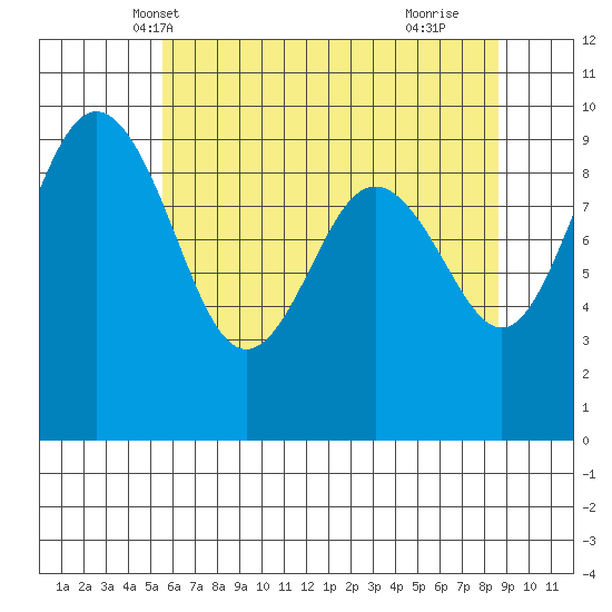 Foulweather Bluff tide chart for Thursday, May 12, 2022