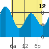 Foulweather Bluff tide chart for Thursday, May 12, 2022