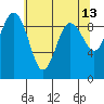 Foulweather Bluff tide chart for Friday, May 13, 2022