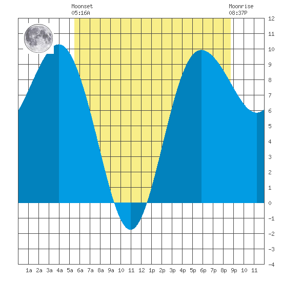 Foulweather Bluff tide chart for Sunday, May 15, 2022