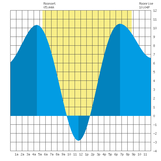 Foulweather Bluff tide chart for Monday, May 16, 2022