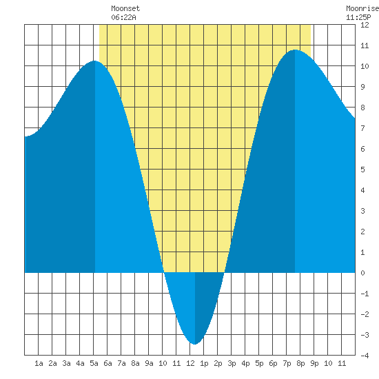 Foulweather Bluff tide chart for Tuesday, May 17, 2022