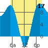 Foulweather Bluff tide chart for Tuesday, May 17, 2022