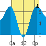 Foulweather Bluff tide chart for Sunday, May 1, 2022