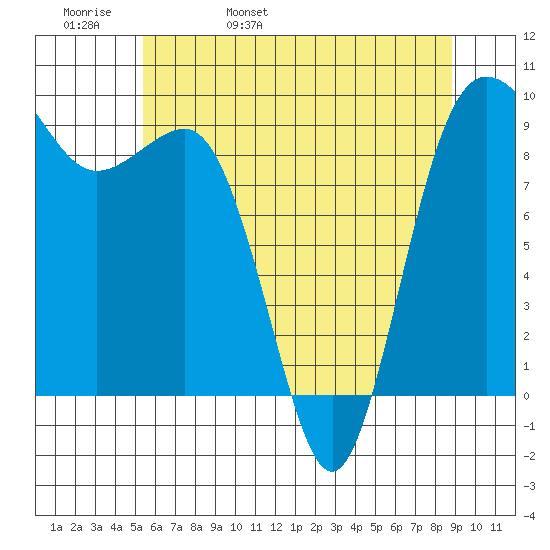 Foulweather Bluff tide chart for Friday, May 20, 2022