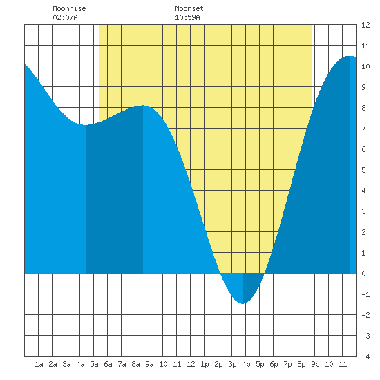 Foulweather Bluff tide chart for Saturday, May 21, 2022