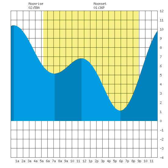 Foulweather Bluff tide chart for Monday, May 23, 2022