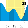 Foulweather Bluff tide chart for Monday, May 23, 2022