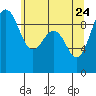 Foulweather Bluff tide chart for Tuesday, May 24, 2022