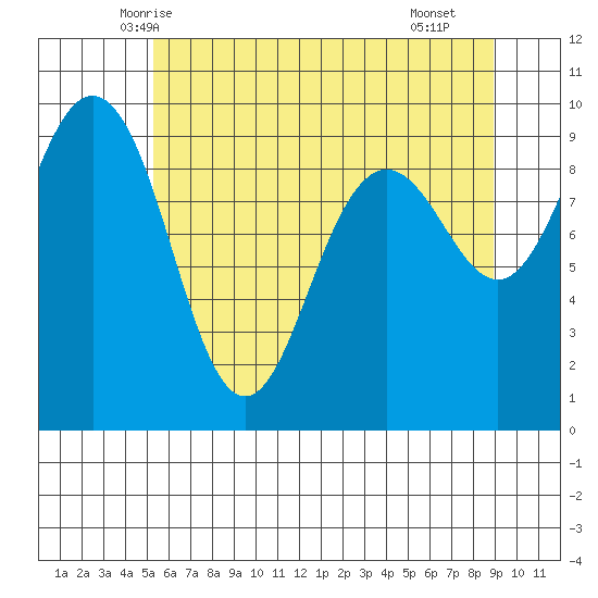 Foulweather Bluff tide chart for Thursday, May 26, 2022