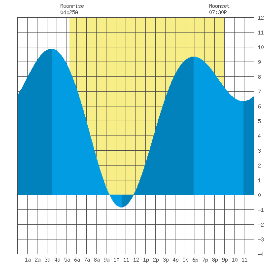 Foulweather Bluff tide chart for Saturday, May 28, 2022