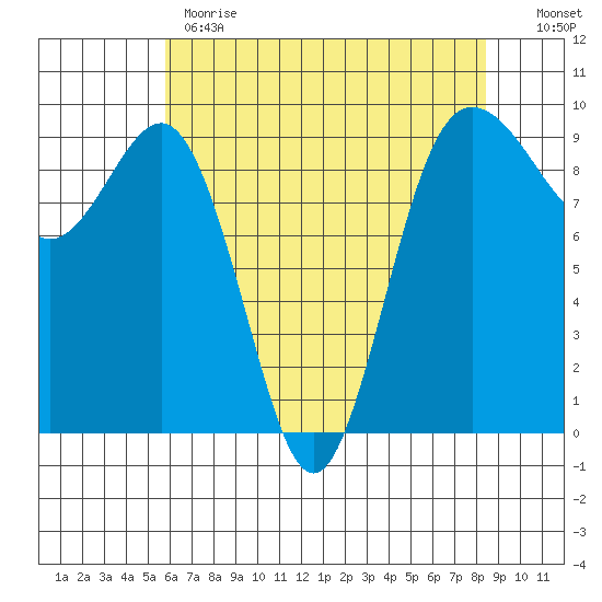 Foulweather Bluff tide chart for Monday, May 2, 2022