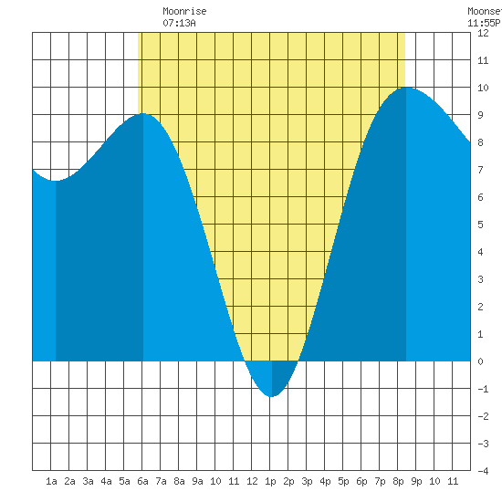 Foulweather Bluff tide chart for Tuesday, May 3, 2022