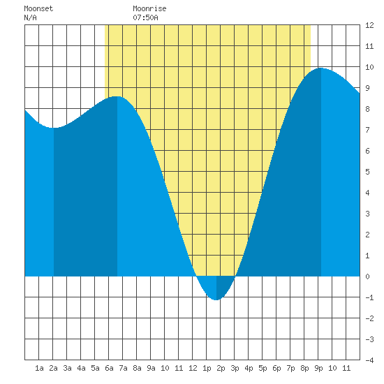 Foulweather Bluff tide chart for Wednesday, May 4, 2022