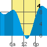 Foulweather Bluff tide chart for Wednesday, May 4, 2022