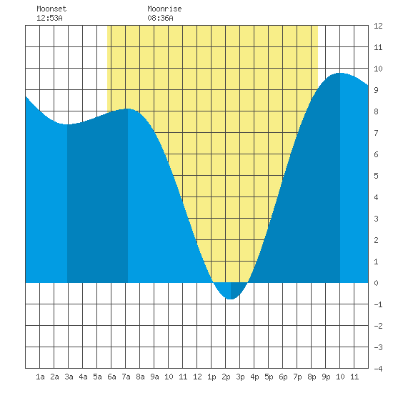Foulweather Bluff tide chart for Thursday, May 5, 2022