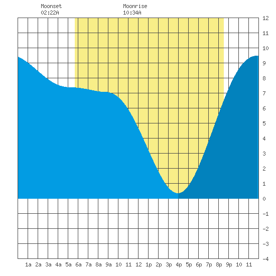 Foulweather Bluff tide chart for Saturday, May 7, 2022