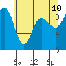 Foulweather Bluff tide chart for Friday, June 10, 2022