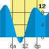 Foulweather Bluff tide chart for Sunday, June 12, 2022