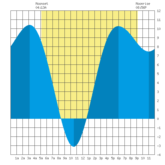 Foulweather Bluff tide chart for Monday, June 13, 2022