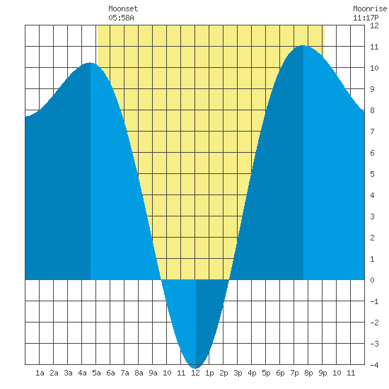 Foulweather Bluff tide chart for Wednesday, June 15, 2022