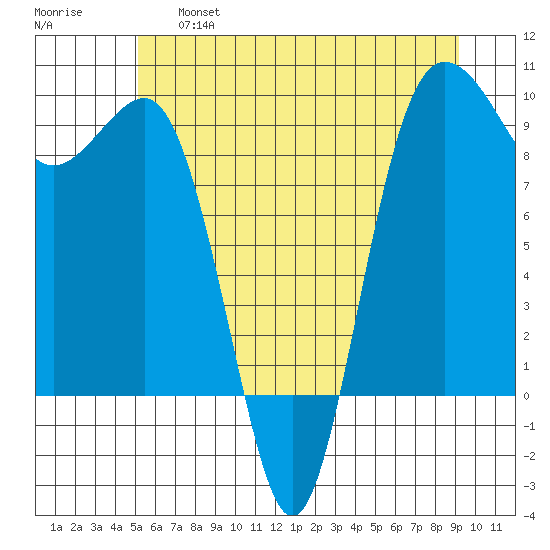 Foulweather Bluff tide chart for Thursday, June 16, 2022